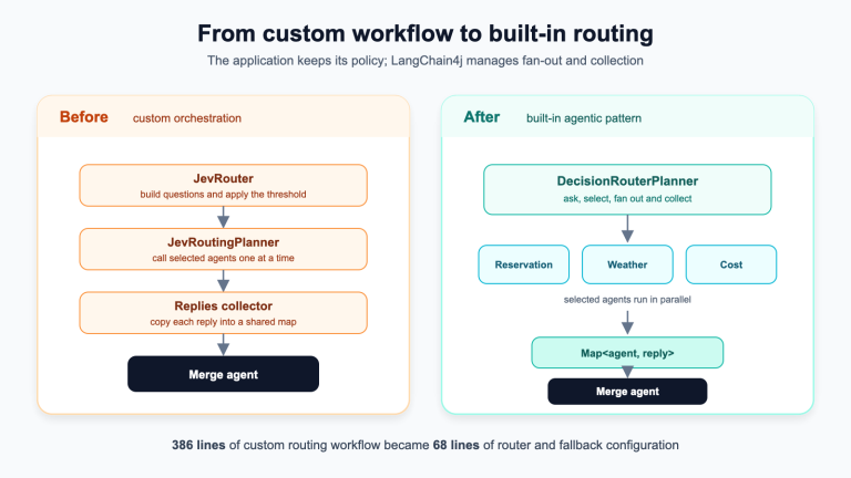Routing with Decision Models, part 3: replacing my custom planner with LangChain4j’s decision router
