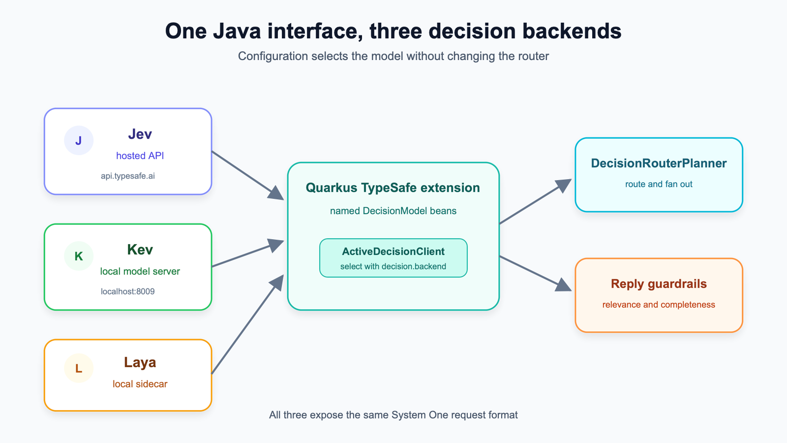 Diagram showing Jev, Kev and Laya connecting through named DecisionModel beans. ActiveDecisionClient selects a backend for DecisionRouterPlanner and the reply guardrails.