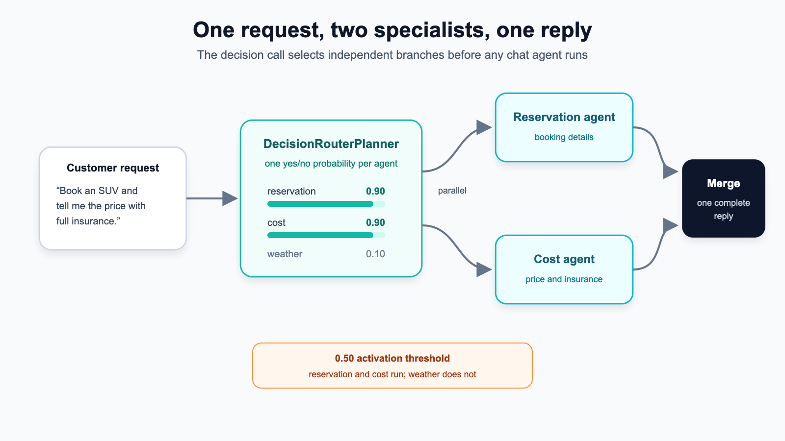 Diagram of a fan-out request. DecisionRouterPlanner scores reservation and cost at 0.90 and weather at 0.10. With a 0.50 threshold, the reservation and cost agents run in parallel and the merge agent combines their answers.